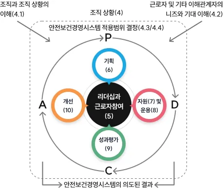 안전보건경영시스템 PDCA추진체계도. 자세한 내용은 아래 참고