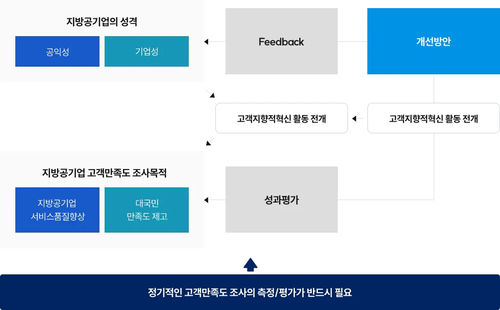 공익성/지방공기업의 성격/기업성<-Feedback-개선방안-고객지향적혁신 활동 전개<-고객지향적혁신 활동 전개 -성과평가->지방 공기업 서비스 품질향상/지방공기업 고객만족도 조사 목적/대국민 만족도 제고 설몀아래에 정기적인 고객만족도 조사의 측정 / 평가가 반드시 필요